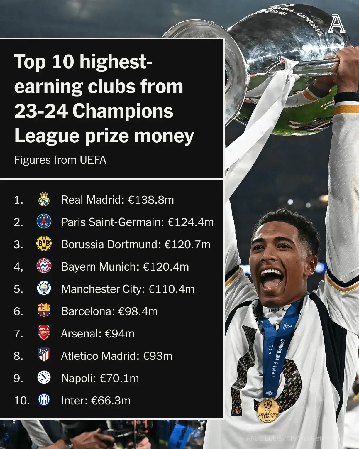 欧冠集结日走向成谜；萨克拉门托国王迎来里程碑；震撼外界；训练强度明显提升的简单介绍